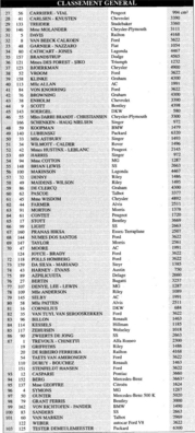14º Rallye Automobile de Monte-Carlo 1935
Lista de inscritos

Del 19 al 25 de Enero.
Superficie: asfalto - nieve.

Se inscribieron 165 equipos, tomaron la salida 149, finalizaron 103.
Palabras clave: Montecarlo;inscritos;1935