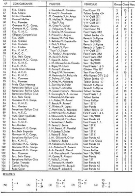 19º Rally Catalunya 1983
Lista de inscritos
Pagina 2 de 2

Del 21 al 23 de Octubre, Catalunya, España.
Superficie: asfalto.

El Rally tenia un total de 356.90 km cronometrados, desconocemos en cuantos tramos especiales se dividian.

Tomaron la salida 97 equipos, finalizaron 54.

Trofeo Segura Viudas
Campeonato de Europa de Rallyes
Rallye de las Caves
Palabras clave: Catalunya;1983;Lista_Inscritos