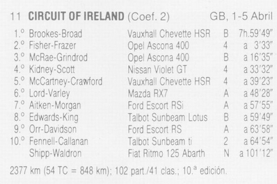 44º Rothmans Circuit of Ireland Rally 1983
Clasificacion Final

11º Ronda del Campeonato de Europa FIA de Rallyes de 1983 (coeficiente 2)

Salida: Belfast 1 abril de 1983.
Final: Belfast 5 abril de 1983

El Rally tenia un total de 2377 km de los que 848 Km divididos en 54 tramos, eran especiales, (2 de ellas fueron canceladas SS34 y SS41).
Superficie: asfalto

Tomaron la salida 105 equipos, finalizaron 34.
Palabras clave: Circuit_Ireland;Irlanda;1983;Clasificacion