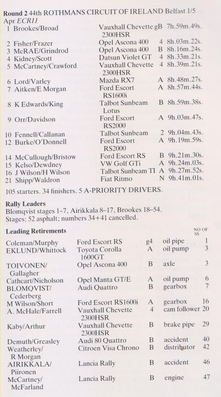 44º Rothmans Circuit of Ireland Rally 1983
Clasificacion Final

11º Ronda del Campeonato de Europa FIA de Rallyes de 1983 (coeficiente 2)

Salida: Belfast 1 abril de 1983.
Final: Belfast 5 abril de 1983

El Rally tenia un total de 2377 km de los que 848 Km divididos en 54 tramos, eran especiales, (2 de ellas fueron canceladas SS34 y SS41).
Superficie: asfalto

Tomaron la salida 105 equipos, finalizaron 34.
Palabras clave: Circuit_Ireland;Irlanda;1983;Clasificacion
