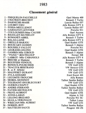 42º Tour de France Automobile 1983
Clasificaciòn Final

Del 19 al 23 Septiembre, Paris, Nice, Francia.
Superficie: asfalto.

El Rally tenia un total de 2800.00 km de los que 630.00 km divididos en 3 etapas y 32 tramos eran especiales (uno de ellos fue cancelado SS27 Col du Noyer).

Tomaron la salida 84 equipos, finalizaron 37.
Palabras clave: Tour_France_Automobile;1983;detalles