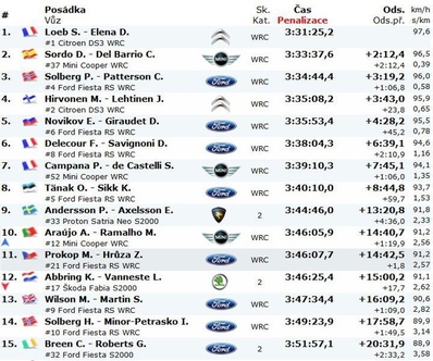 80º Rallye Automobile Monte-Carlo 2012 (Clasificación final)
2013 FIA World Rally Championship para pilotos/copilotos
2013 FIA World Rally Championship para Fabricantes
2013 FIA World Rally Championship 2 (para Equipos y Pilotos)
2013 FIA World Rally Championship 3 (para Equipos y Pilotos)
Rally WRC 506

Prueba de la temporada: 1 de 13

Nombre oficial: Rallye Automobile Monte-Carlo
Edición: 81º

Fecha: del Miércoles 16-Ene-2013 hasta el sábado 19-Ene-2013

Sede del rally: Valence, Alpes (Francia)

Director de Carrera: Cristiano Tornatore

Superficie: Asfalto en ocasiones cubierto de nieve y/o hielo

El Rally teni­a un total de 1772.52 km de los que 433.36 Km divididos en 18 tramos eran especiales.

Se inscribieron 82 equipos, tomaron la salida 73, finalizaron 45.

Palabras clave: detalles;Montecarlo;2012;Clasificación